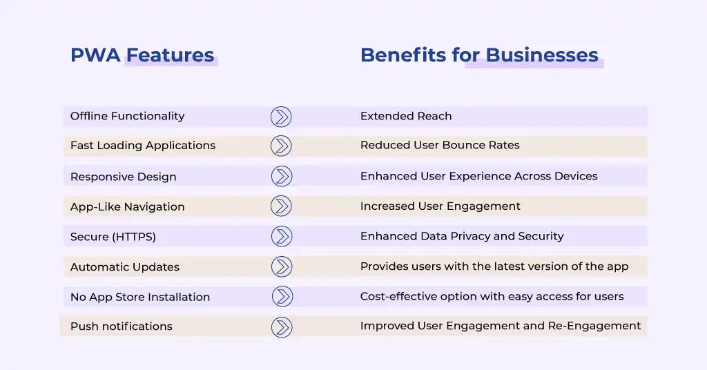 PWA features and their benefits PWA features and their benefits