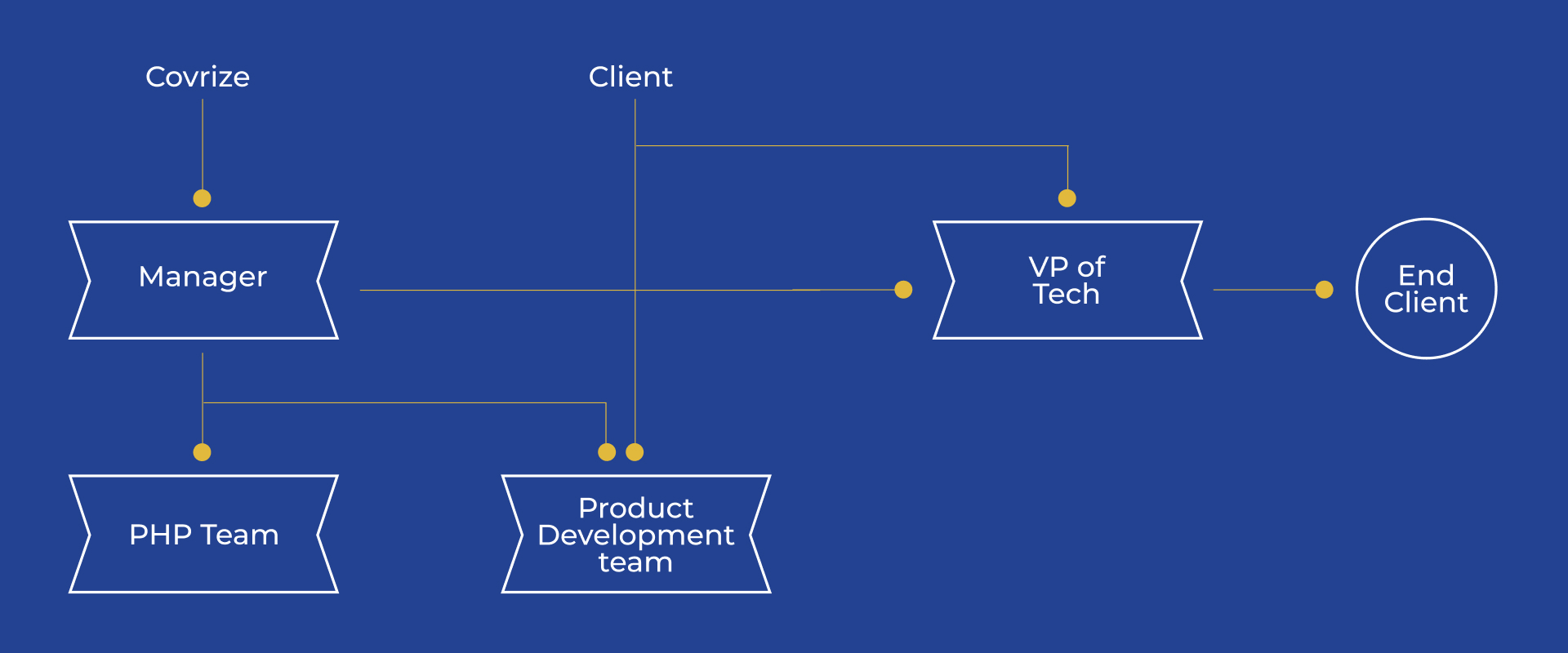 Team of PHP Developers