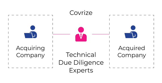 Time and Requirement - Engagement Model